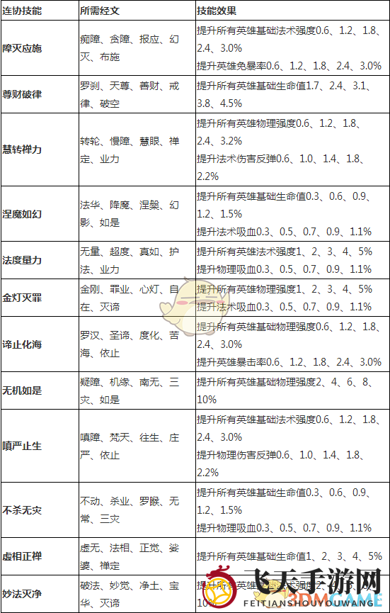 《乱斗西游2》基础解析经文篇