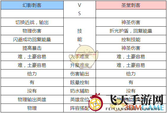 《刀塔传奇》幻影刺客和圣堂刺客英雄对比分析