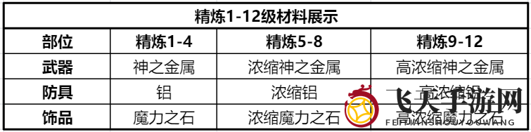 《仙境传说RO：新启航》装备精炼攻略详情