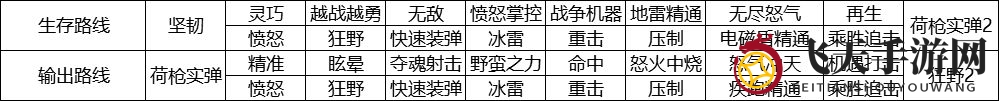 《像素危城》双天赋选择推荐介绍