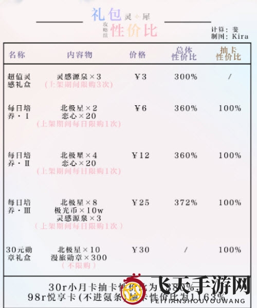 《光与夜之恋》悠游夏日活动礼包性价比揭秘