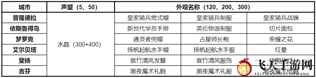 《仙境传说RO：新启航》委托板任务攻略