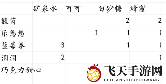 《偶像请就位》咖啡馆食谱配方分享