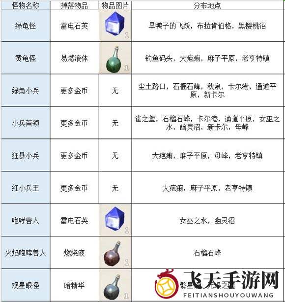 传送门骑士怪物掉落