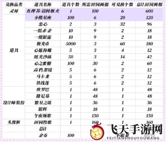 《光与夜之恋》查理苏生日兑换攻略