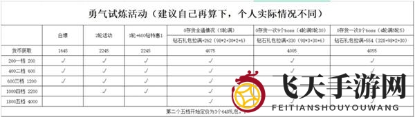 《冰原守卫者》勇气挑战活动兑换攻略