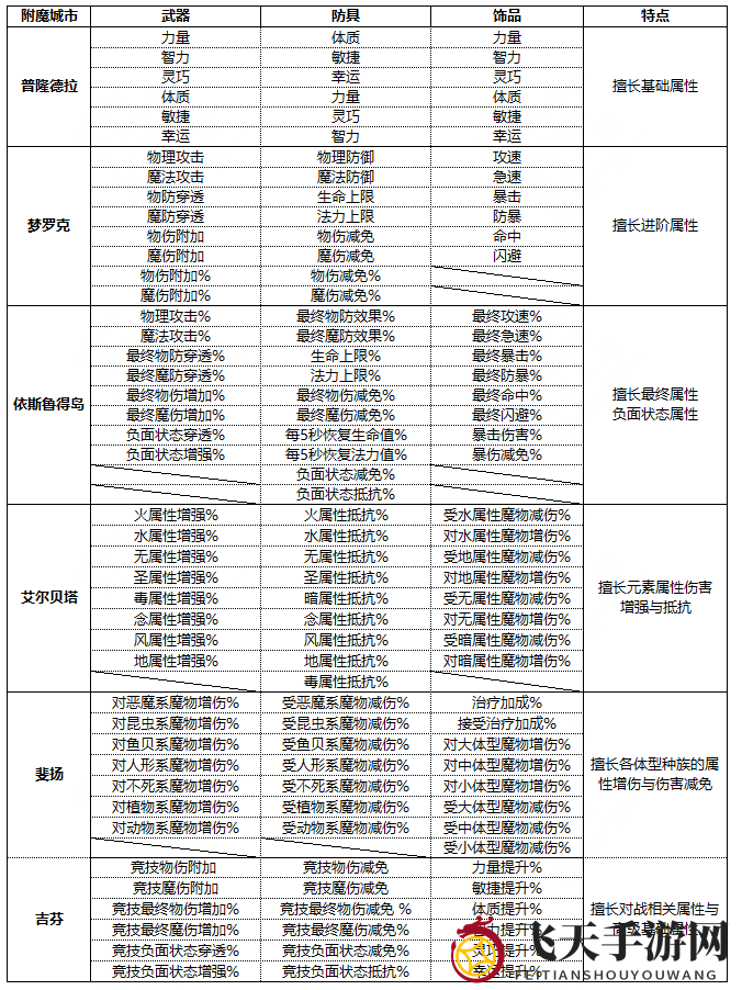 《仙境传说RO：新启航》附魔攻略大全