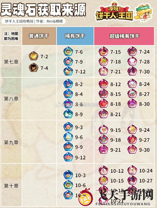 《冲呀！饼干人王国》灵魂石困难模式获取攻略