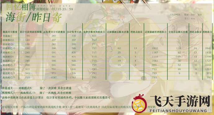 《光与夜之恋》与远方商店兑换推荐