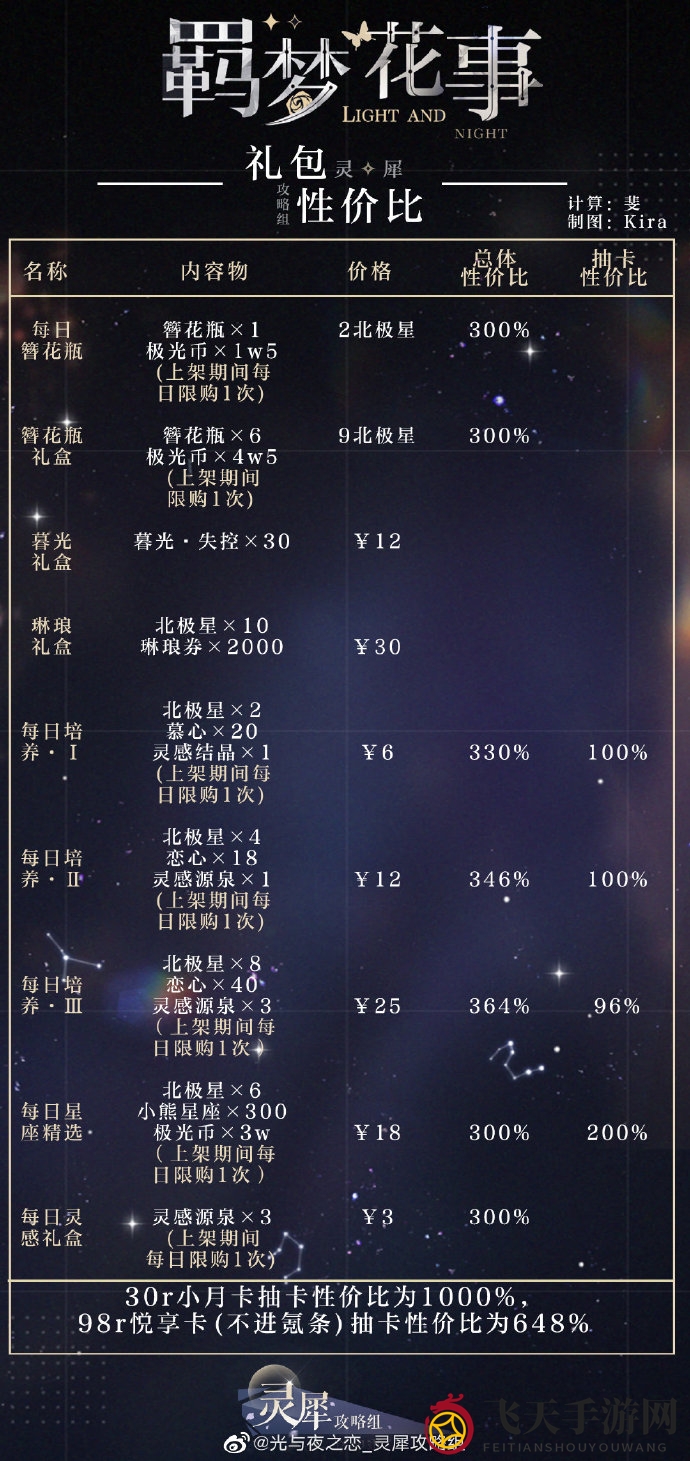 《光与夜之恋》梦幻花境礼包收益分析