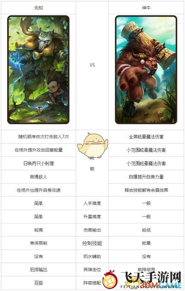 《刀塔传奇》先知和神牛英雄对比