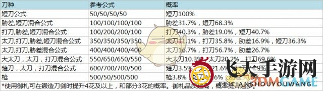 《刀剑乱舞》神秘抽奖揭秘：锻造与刀装概率大曝光