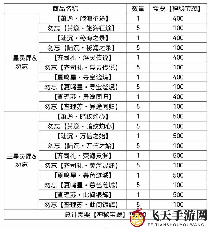 《光与夜之恋》奈特兰之诗宝藏兑换攻略