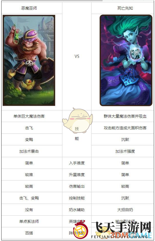 《刀塔传奇》恶魔巫师和死亡先知对比报告