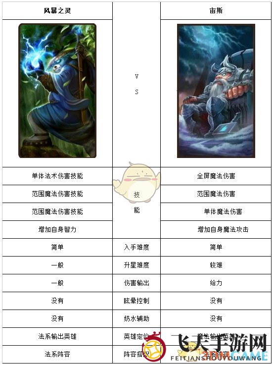 《刀塔传奇》风暴之灵和宙斯英雄对比
