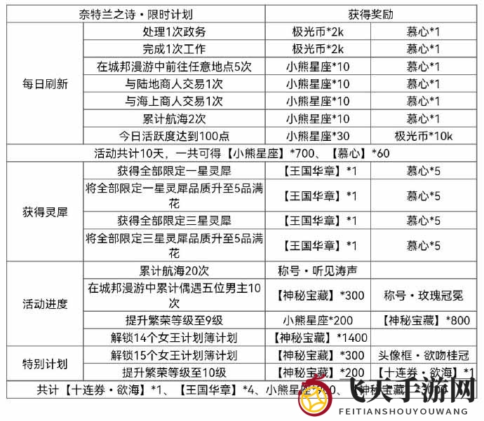 《光与夜之恋》奈特兰之诗宝藏兑换攻略