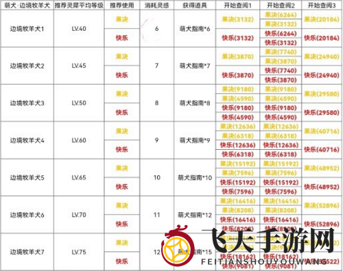 《光与夜之恋》犬与好天气牧羊犬篇攻略