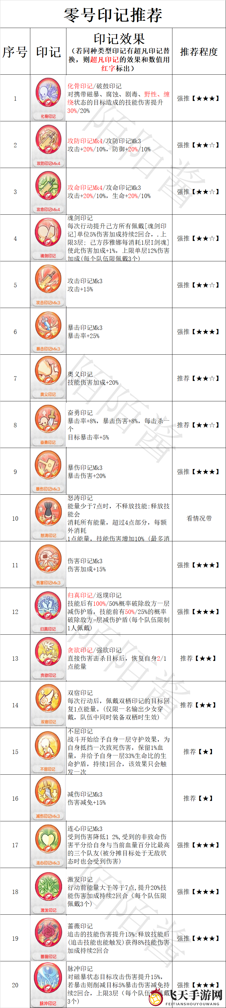 《冒险小分队》零号印记选择推荐