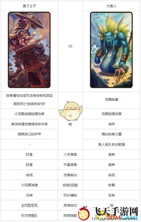 《刀塔传奇》奥丁之子与巨鲛勇士对比