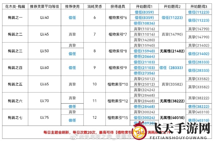 《光与夜之恋》孟春纪事活动关卡血量速览